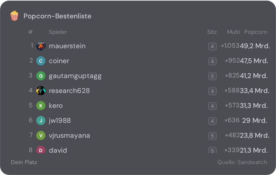 Popcorn leaderboard widget of the Sandwatch start page in NX1